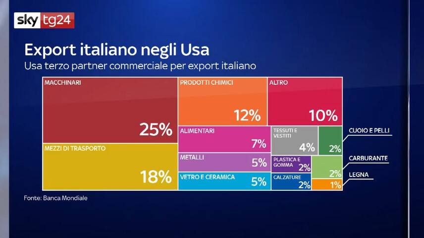 Export italiano verso gli Usa