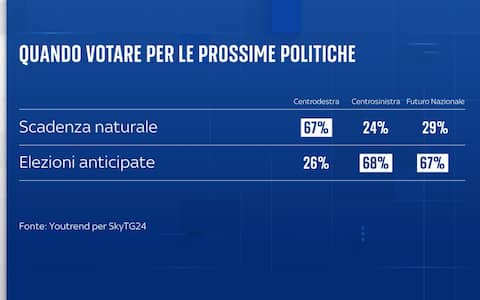 Sondaggio YouTrend per Sky TG24 elezioni politiche