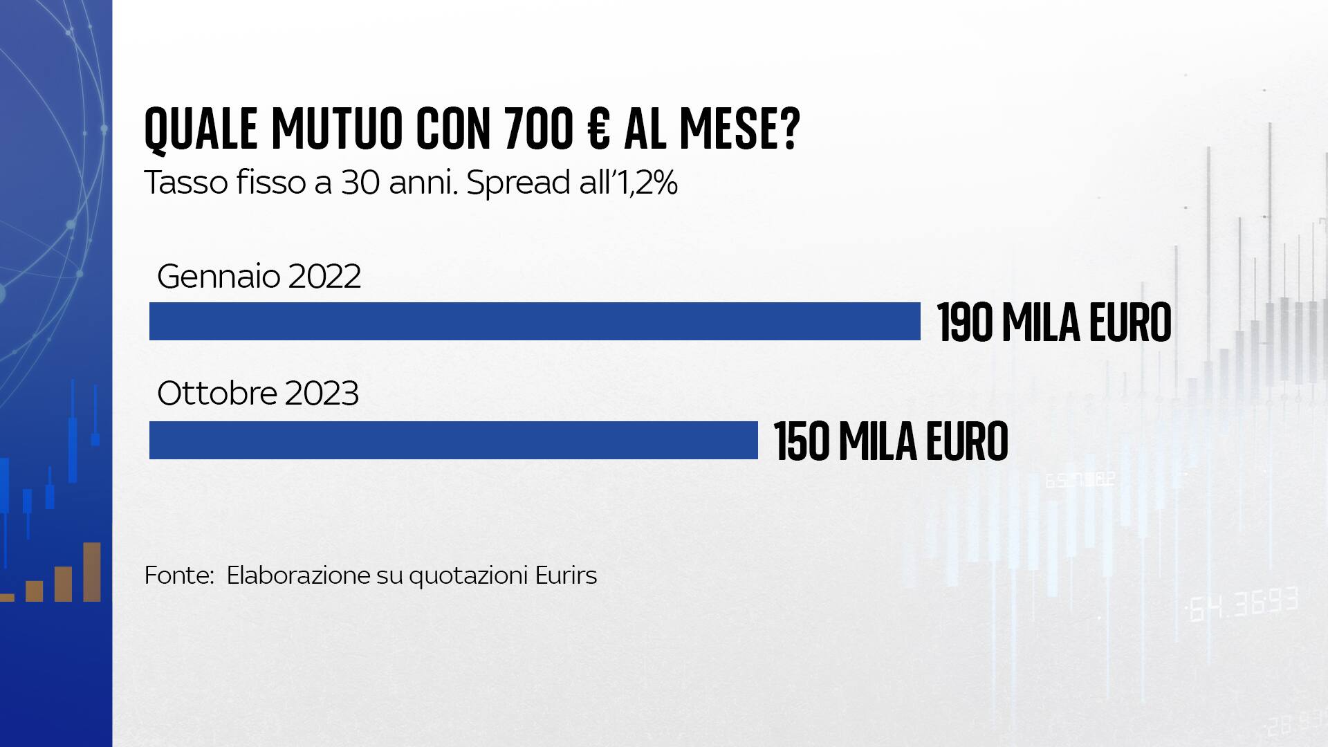 Quale casa con 700 euro al mese?