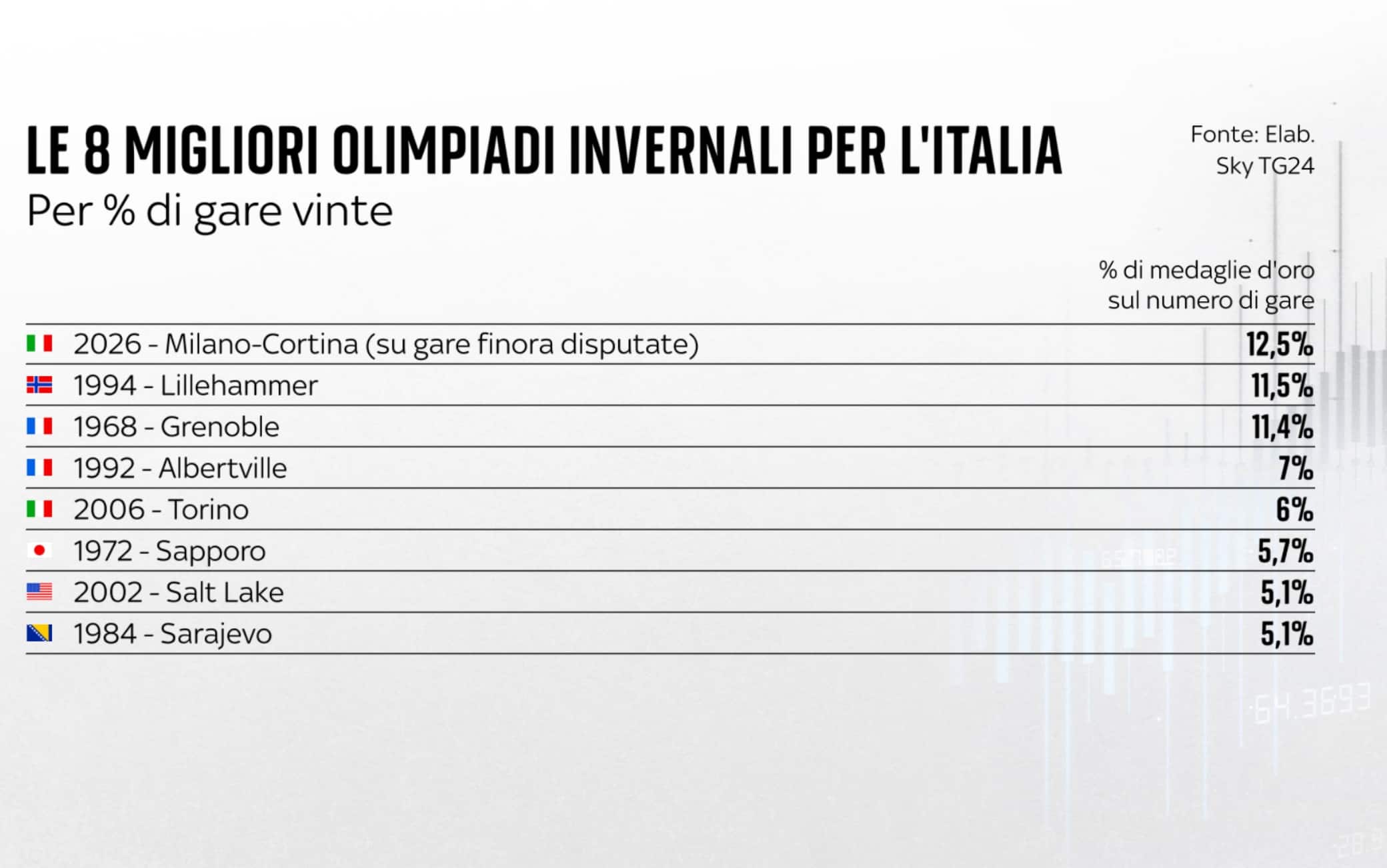 una grafica sulla performance italiana alle olimpiadi invernali