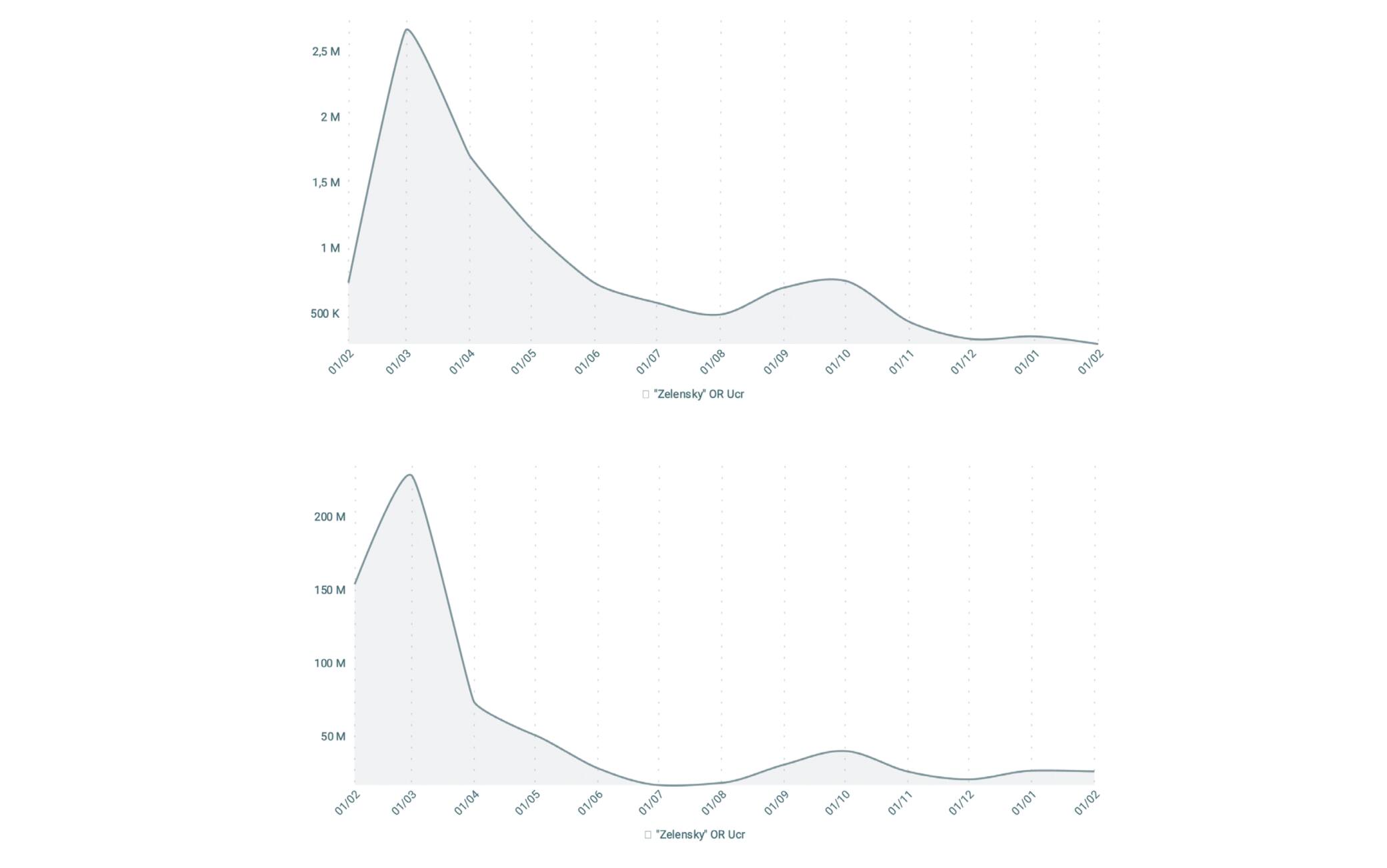 (Arcadia Mood - Report un anno di guerra. Il ruolo dei social nel conflitto ucraino)