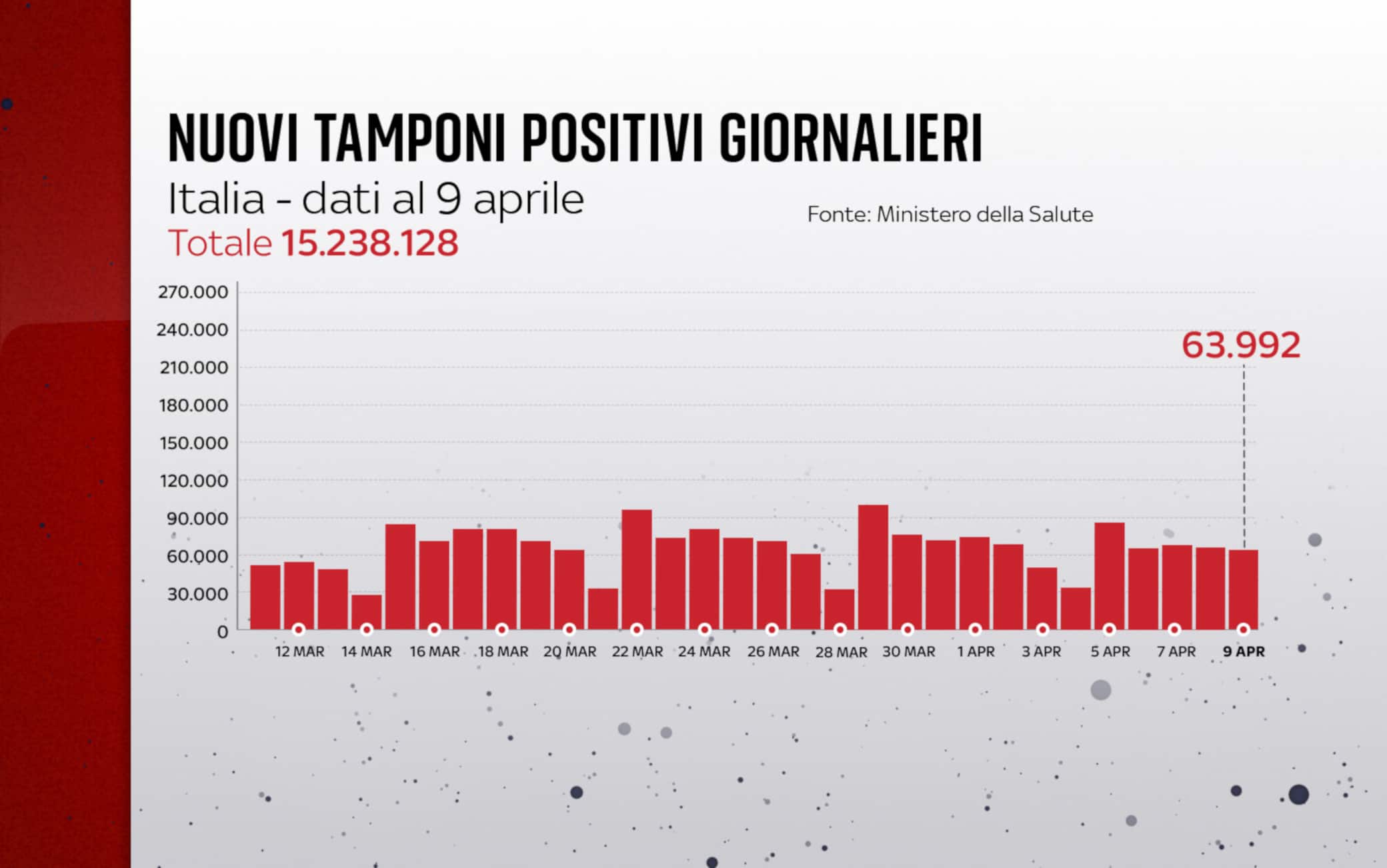 Grafiche coronavirus: i nuovi tamponi positivi giornalieri