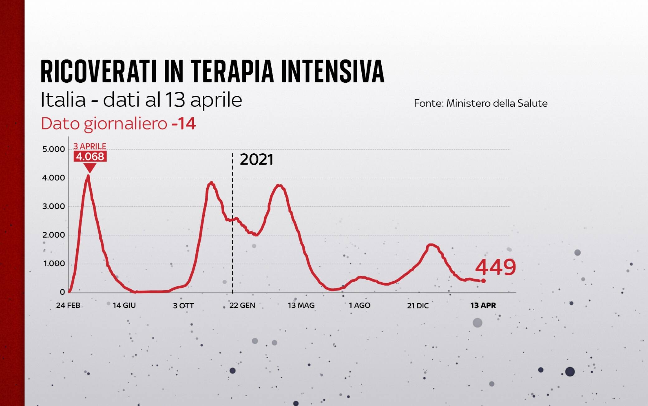 Ricoveri terapia intensiva