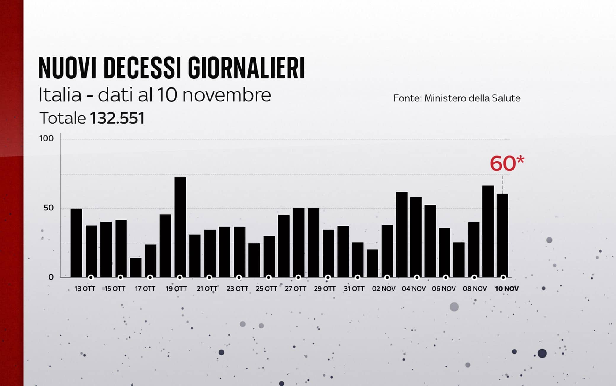 Grafiche coronavirus: i decessi del giorno