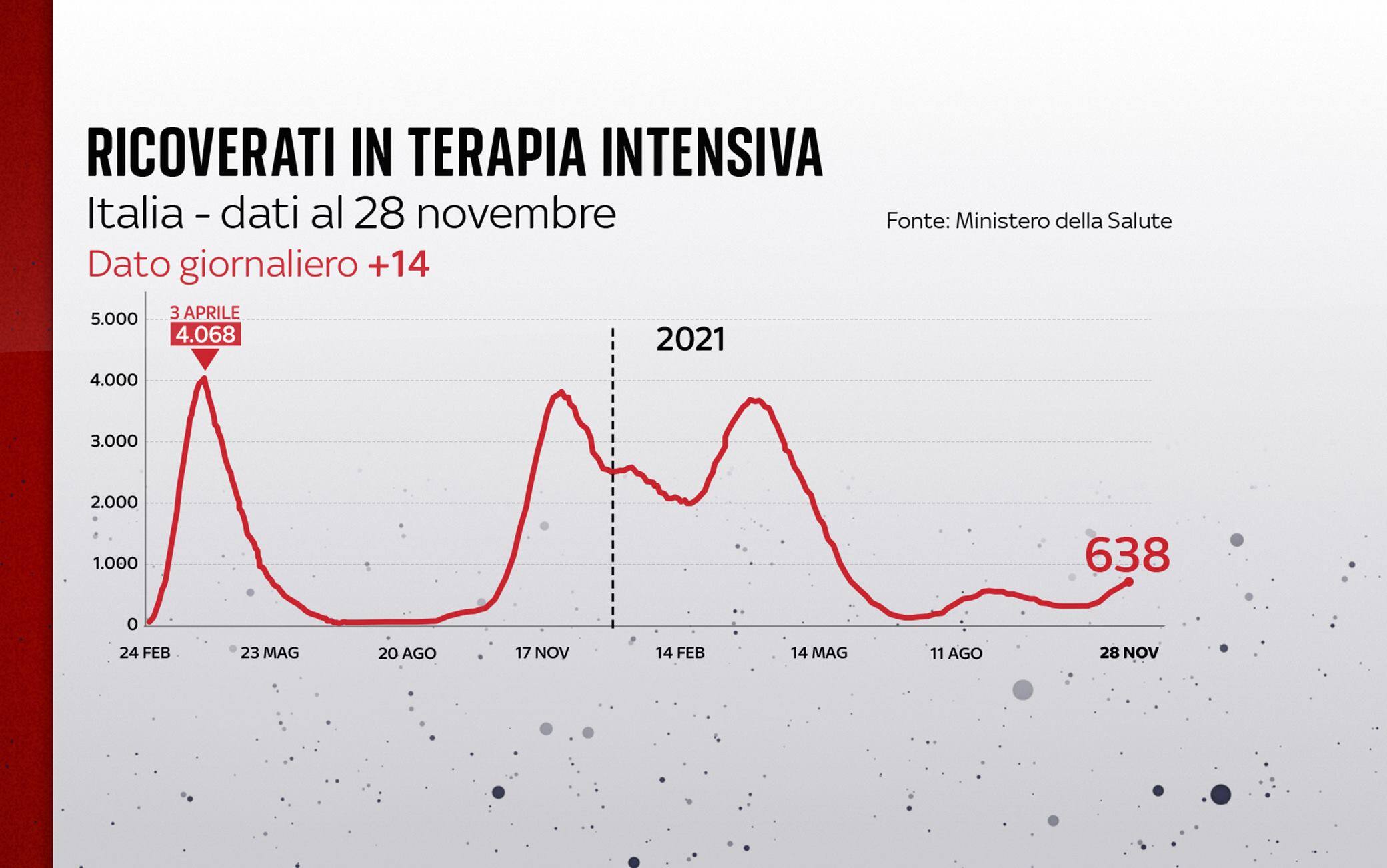 Grafiche coronavirus: l'andamento delle terapie intensive