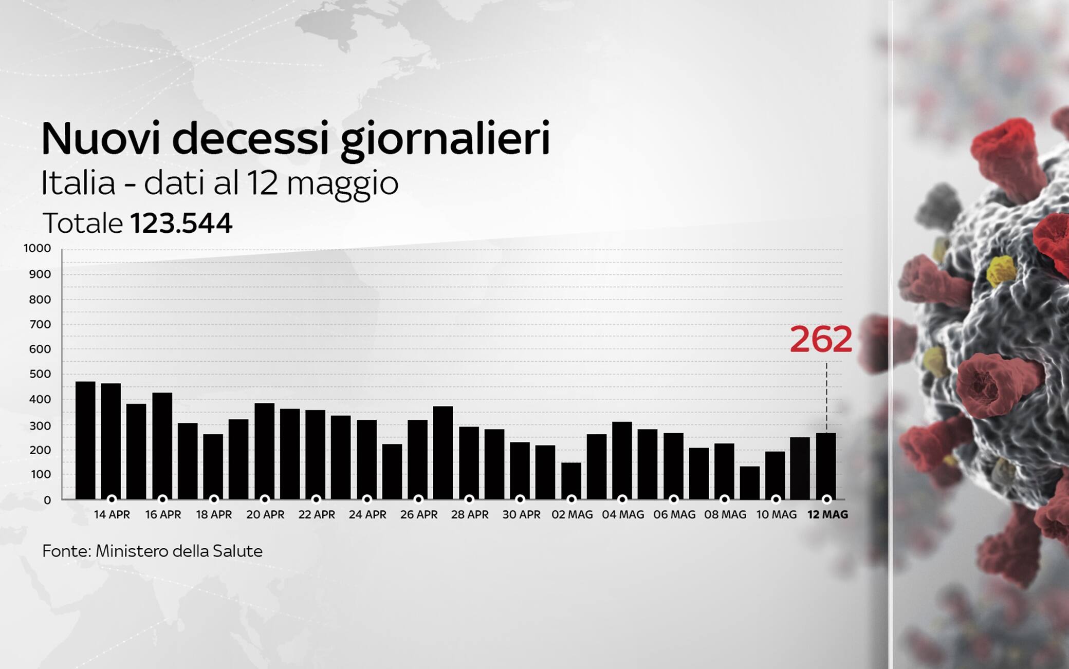 Grafiche coronavirus