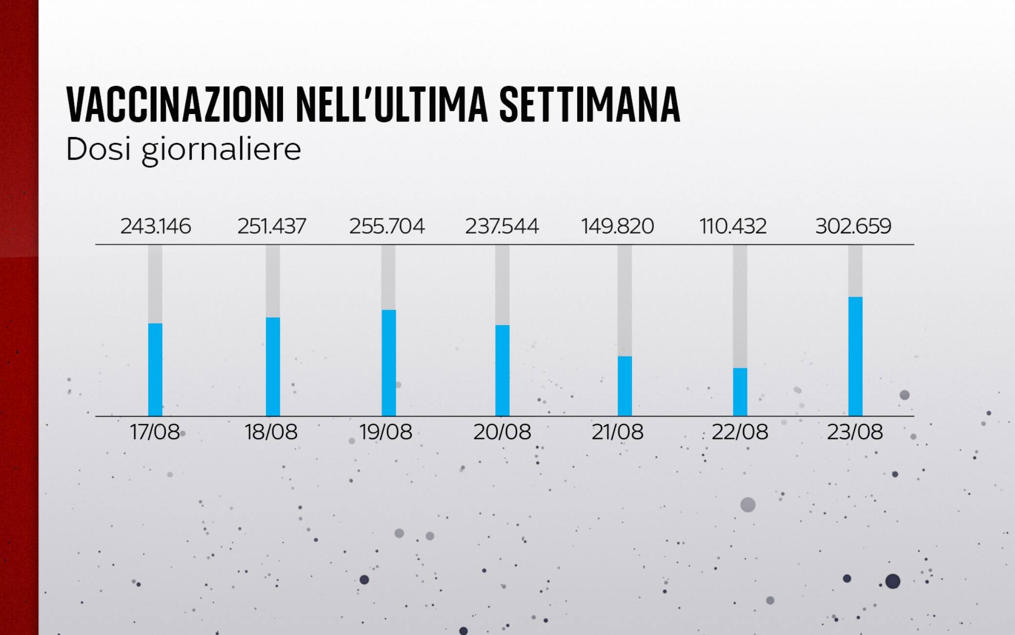 Vaccinazioni settimana