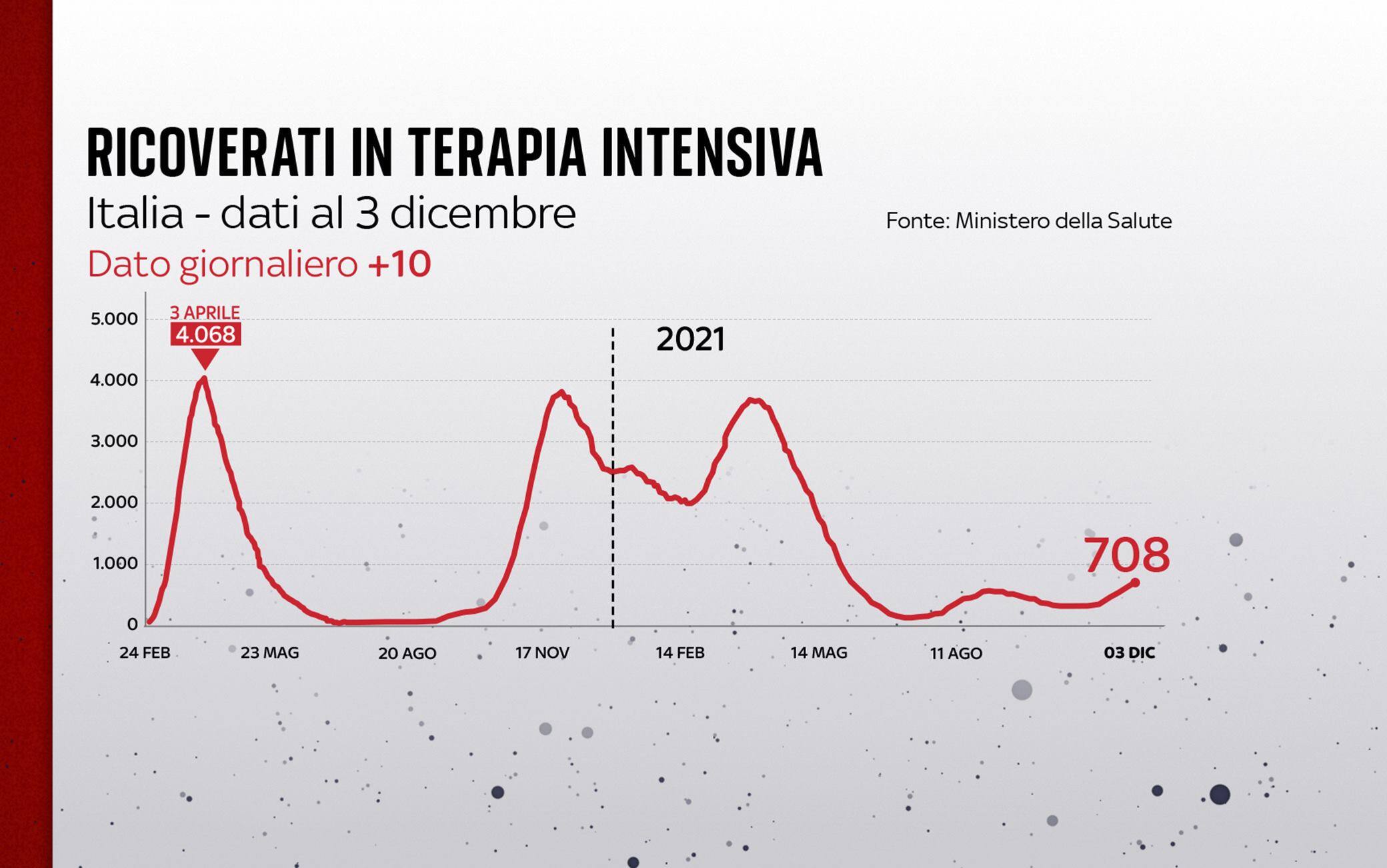 Grafiche coronavirus: l'andamento delle terapie intensive