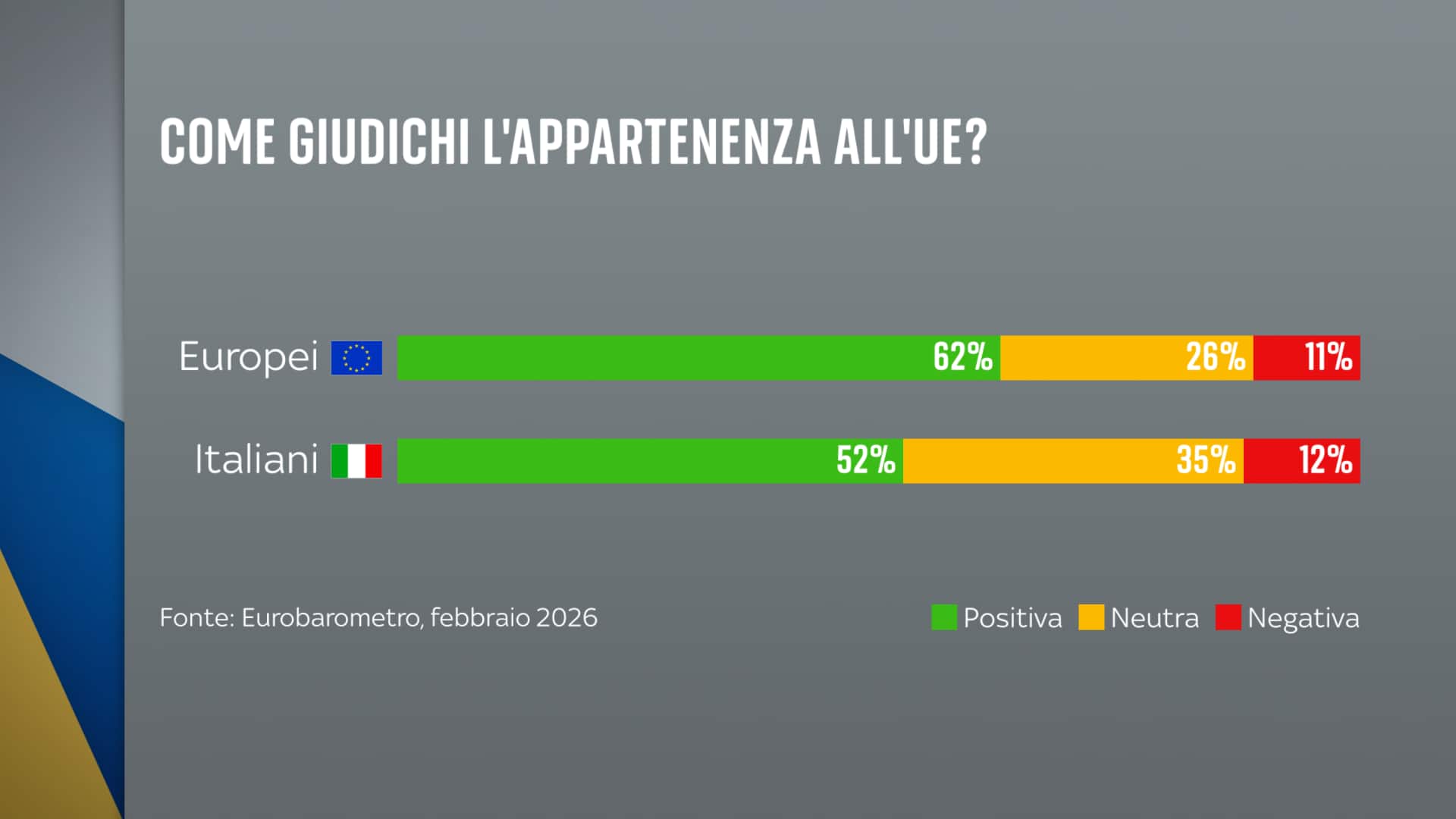 Come giudichi l'appartenenza all'Ue?