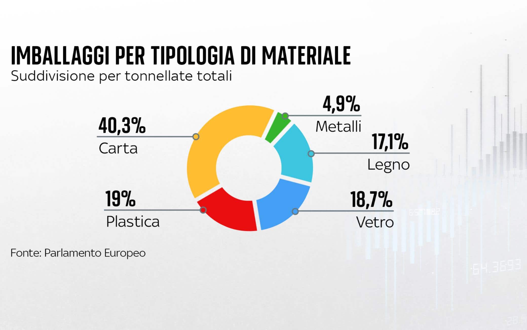 una grafica sugli imballaggi