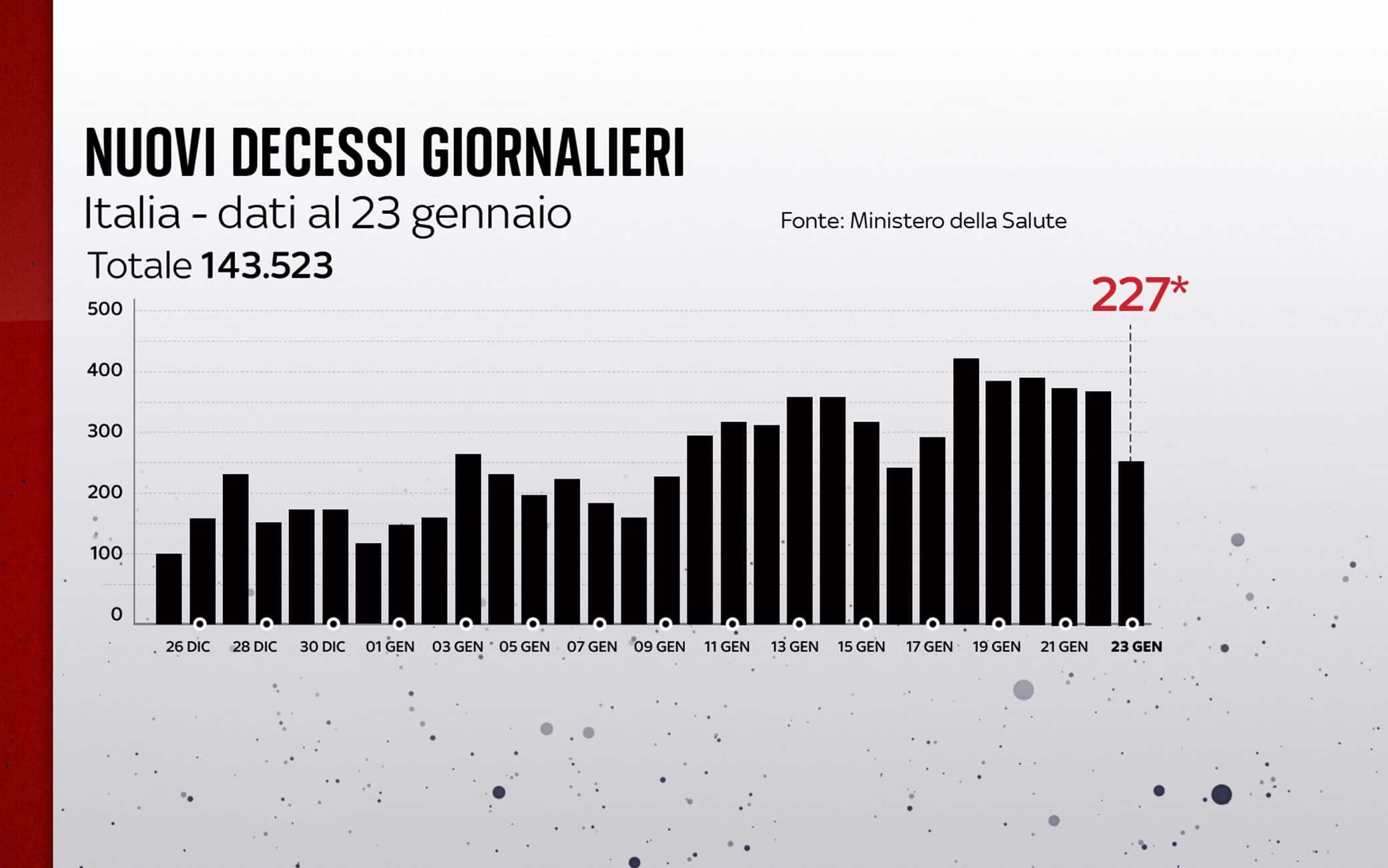 Grafiche coronavirus: i decessi del giorno
