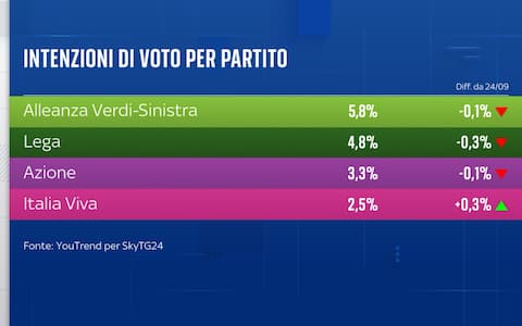 Sondaggio YouTrend per Sky TG24 intenzioni di voto