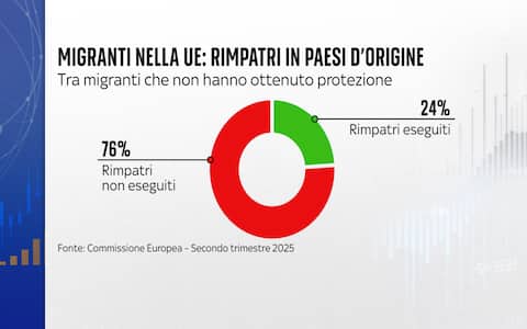 I migranti Ue rimpatriati nei Paesi d'origine