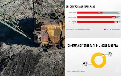 La Cina domina il mercato delle terre rare, e l'Europa?