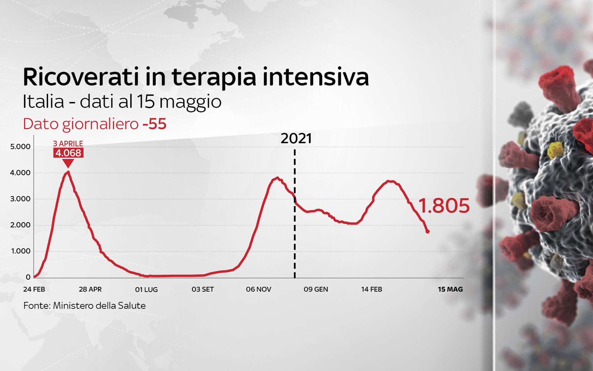 Grafiche coronavirus: i ricoverati in terapia intensiva sono 1.805