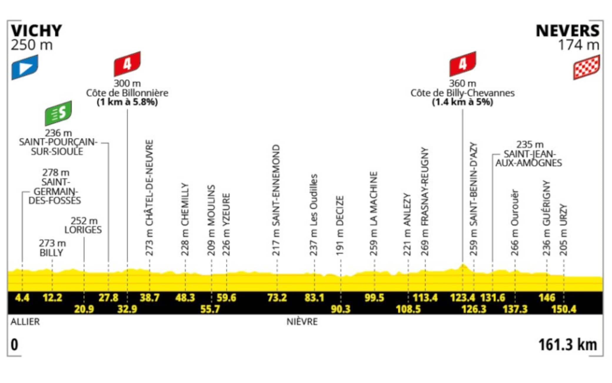 L'altimetria dell'undicesima tappa del Tour de France
