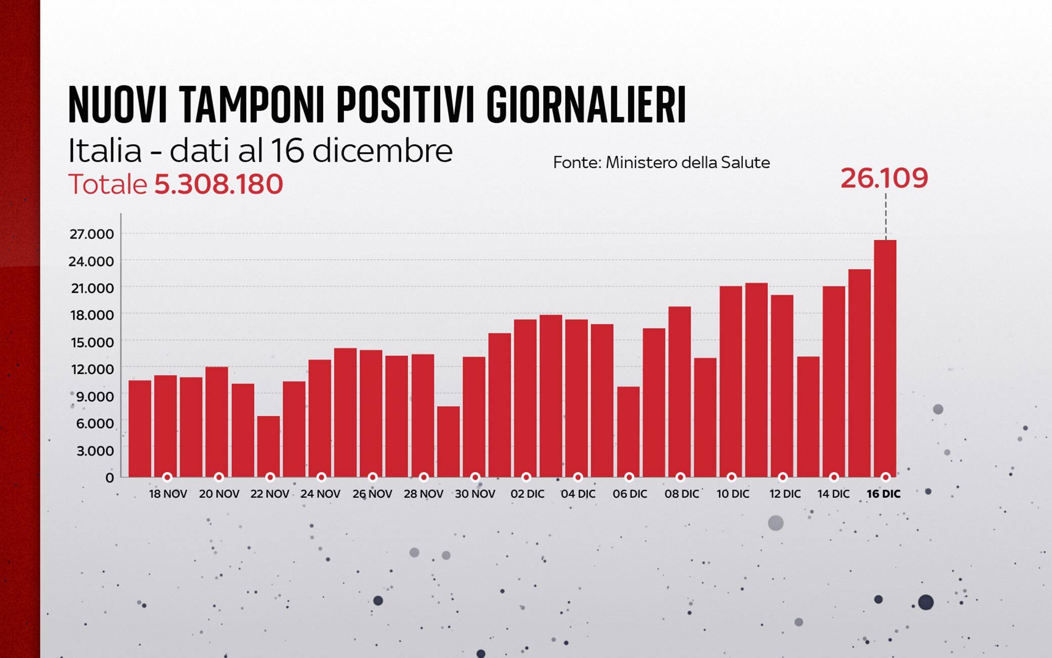 Grafiche coronavirus: i nuovi tamponi positivi giornalieri