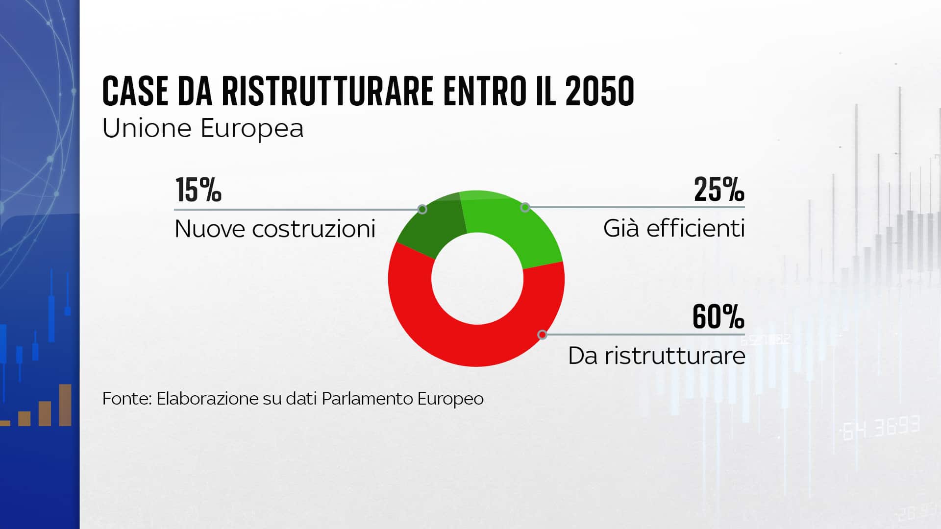 Le case da ristrutturare entro il 2050