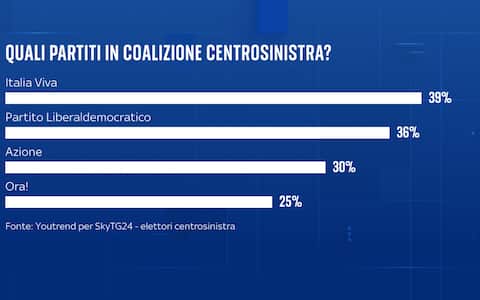 una grafica sul campo largo del centrosinistra
