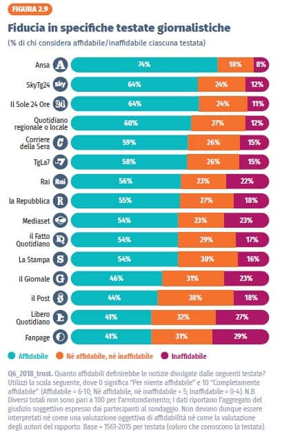 La classifica delle testate italiane per affidabilità