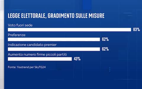 Sondaggio YouTrend per Sky TG24 nuova legge elettorale