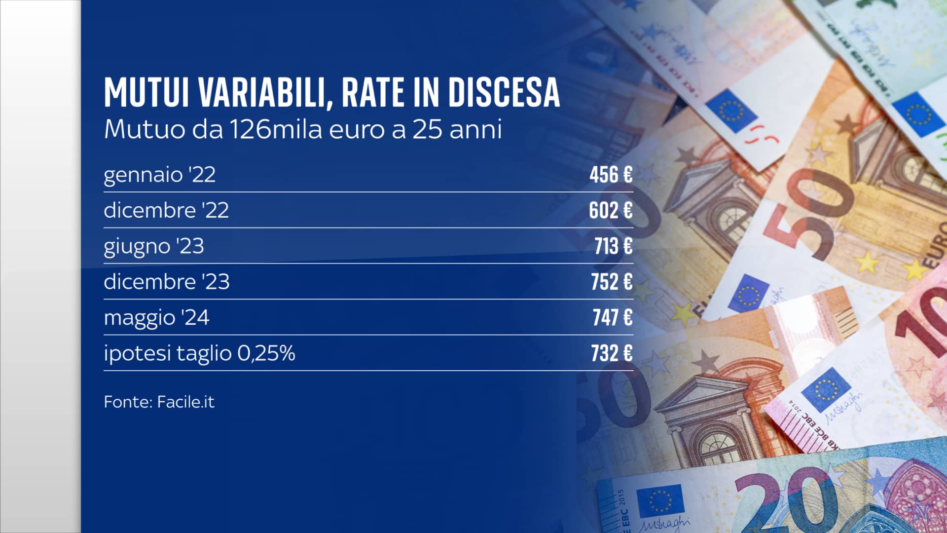 Mutui variabili maggio 24