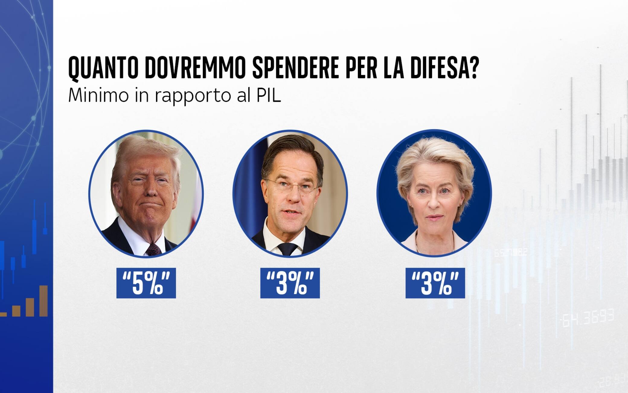 Quanto dovremmo spendere per la Difesa? L'opinione dei leader