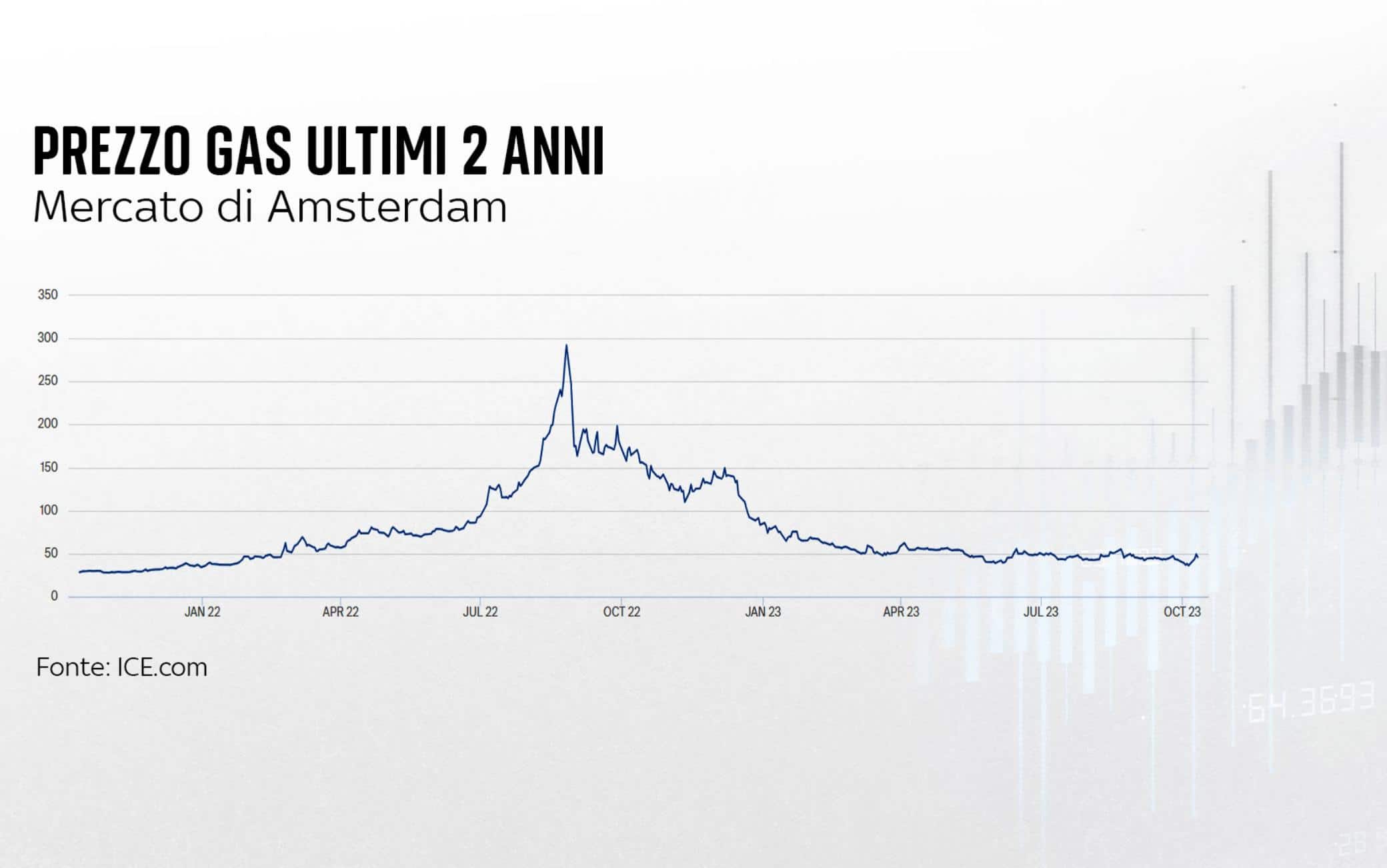 l'andamento del prezzo del gas