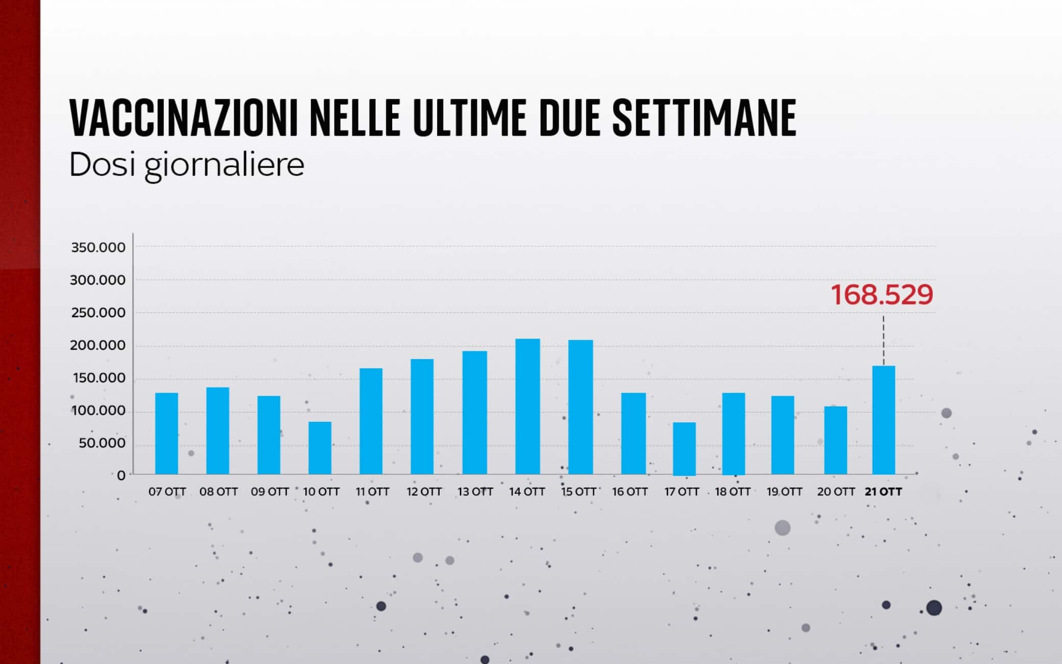 Vaccinazioni settimana