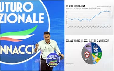 Cos'hanno votato negli anni passati gli elettori di Futuro Nazionale?