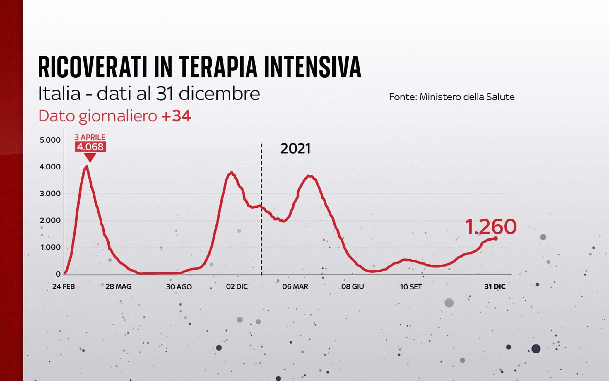 Grafiche coronavirus: l'andamento delle terapie intensive