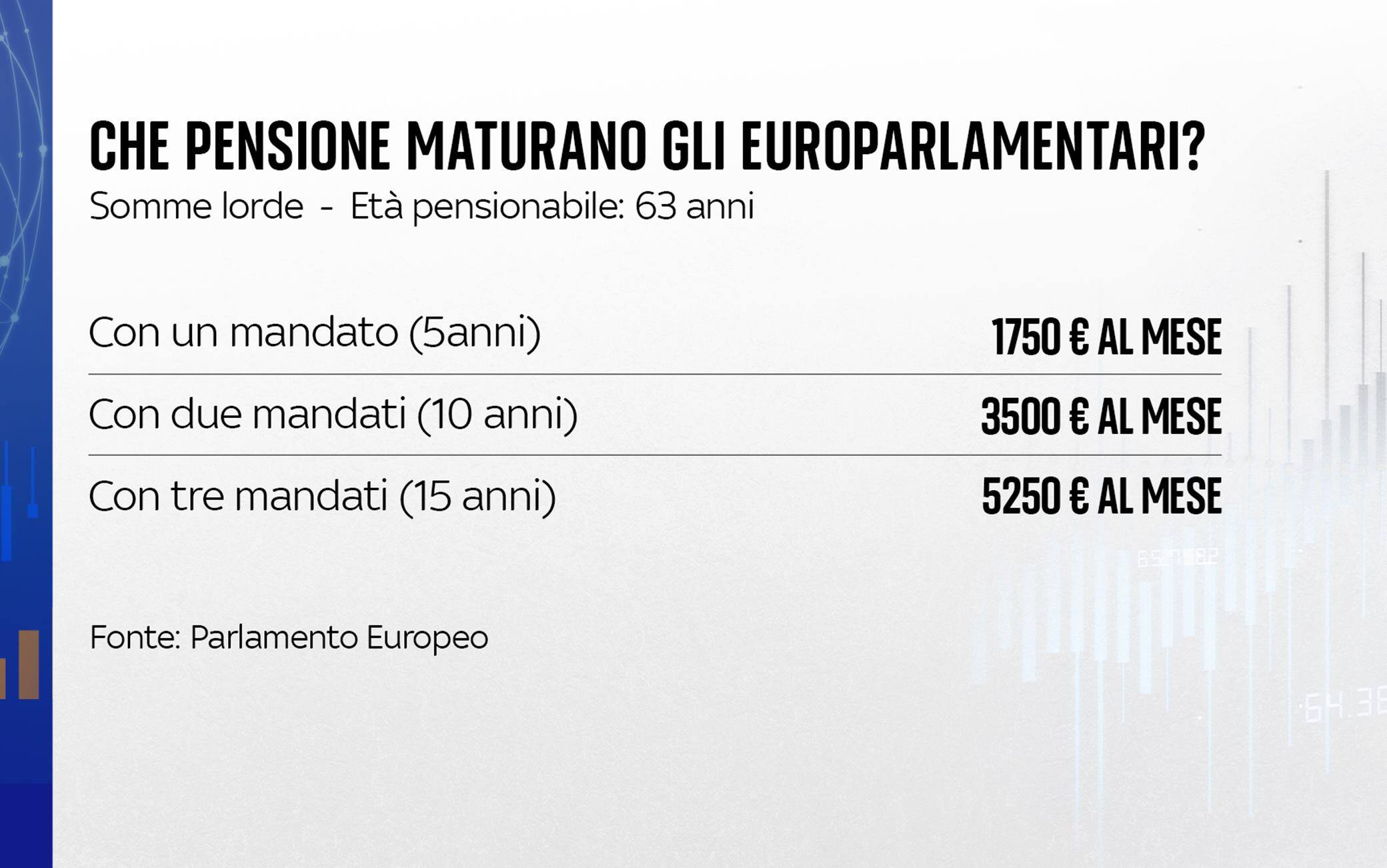 La pensione degli eurodeputati