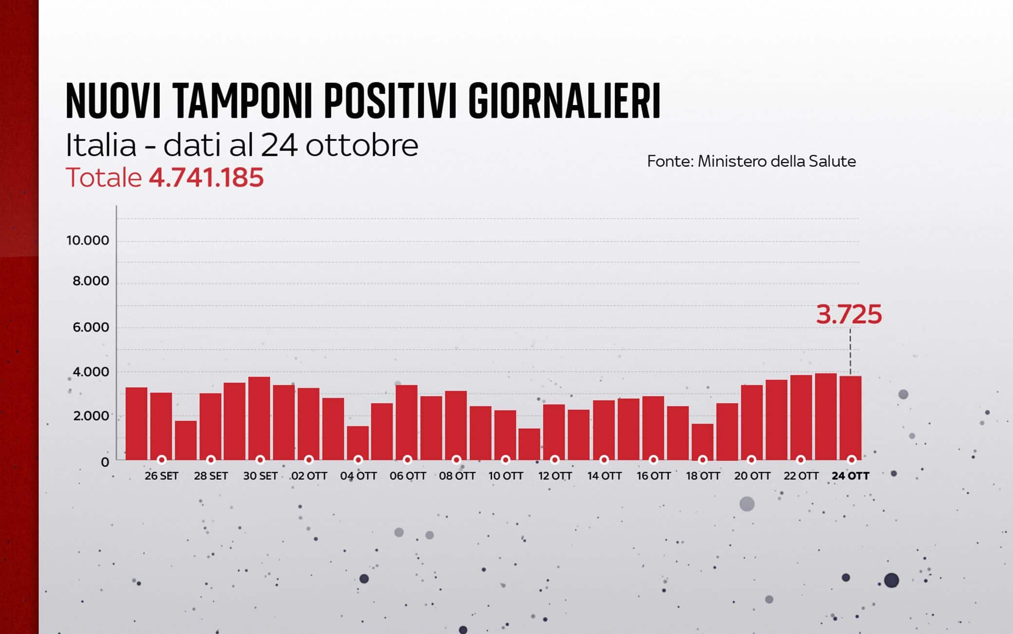 Grafiche coronavirus: i nuovi tamponi positivi giornalieri