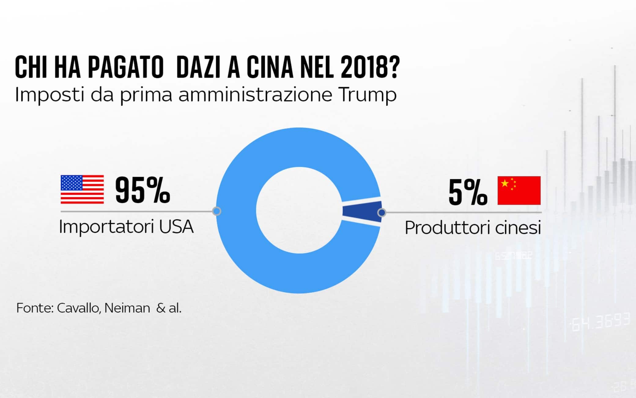 una grafica sui dazi