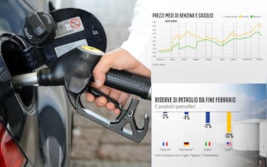 Prezzi dei carburanti