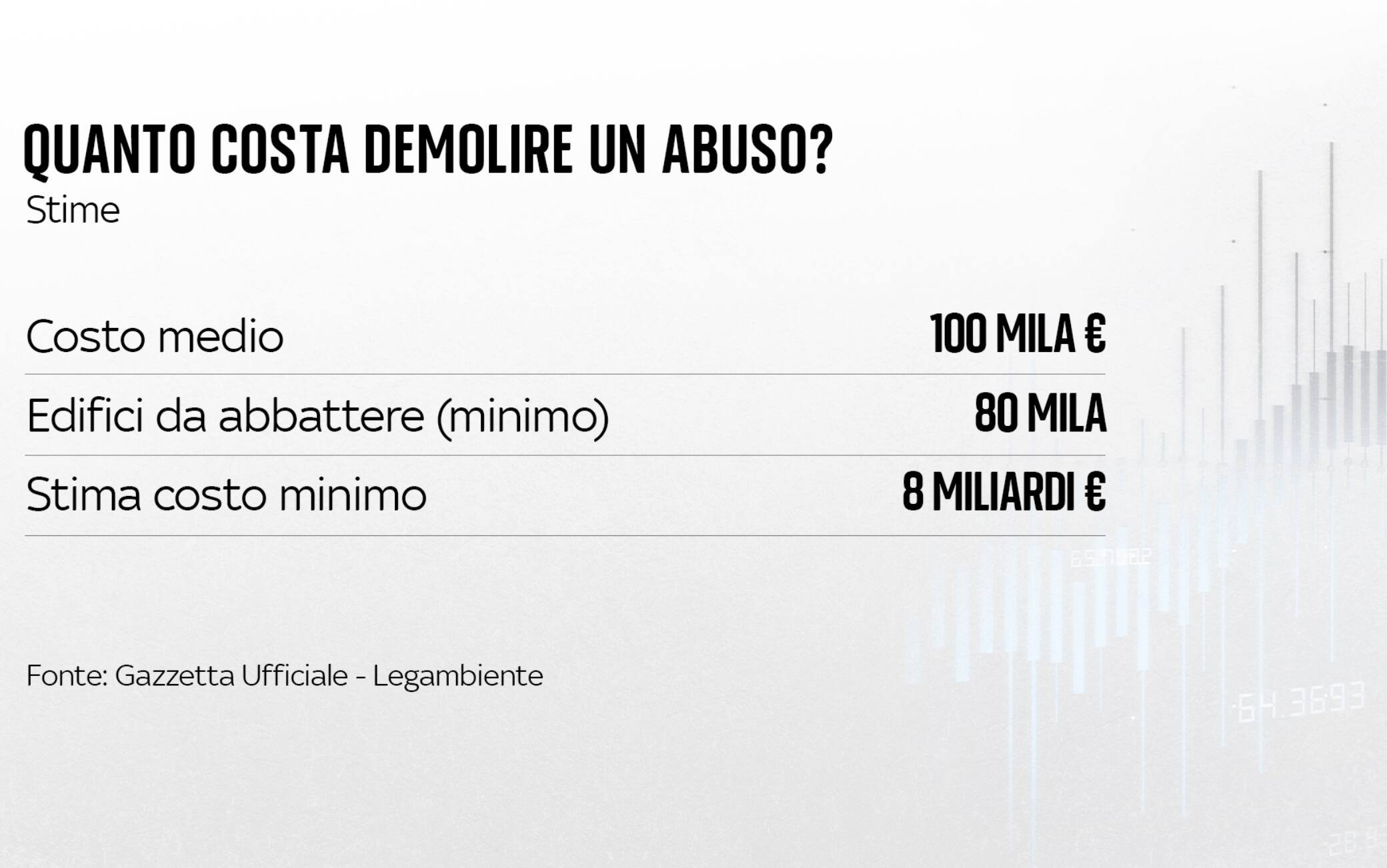 una grafica sui costi delle demolizioni