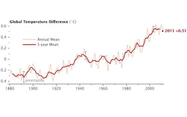 Nasa, 100 anni di cambiamenti climatici in un video