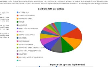 spese_senato_2010