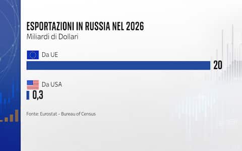 Esportazioni in Russia nel 2026