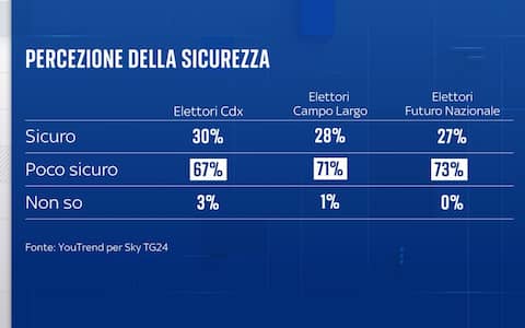 Sondaggio YouTrend per Sky TG24