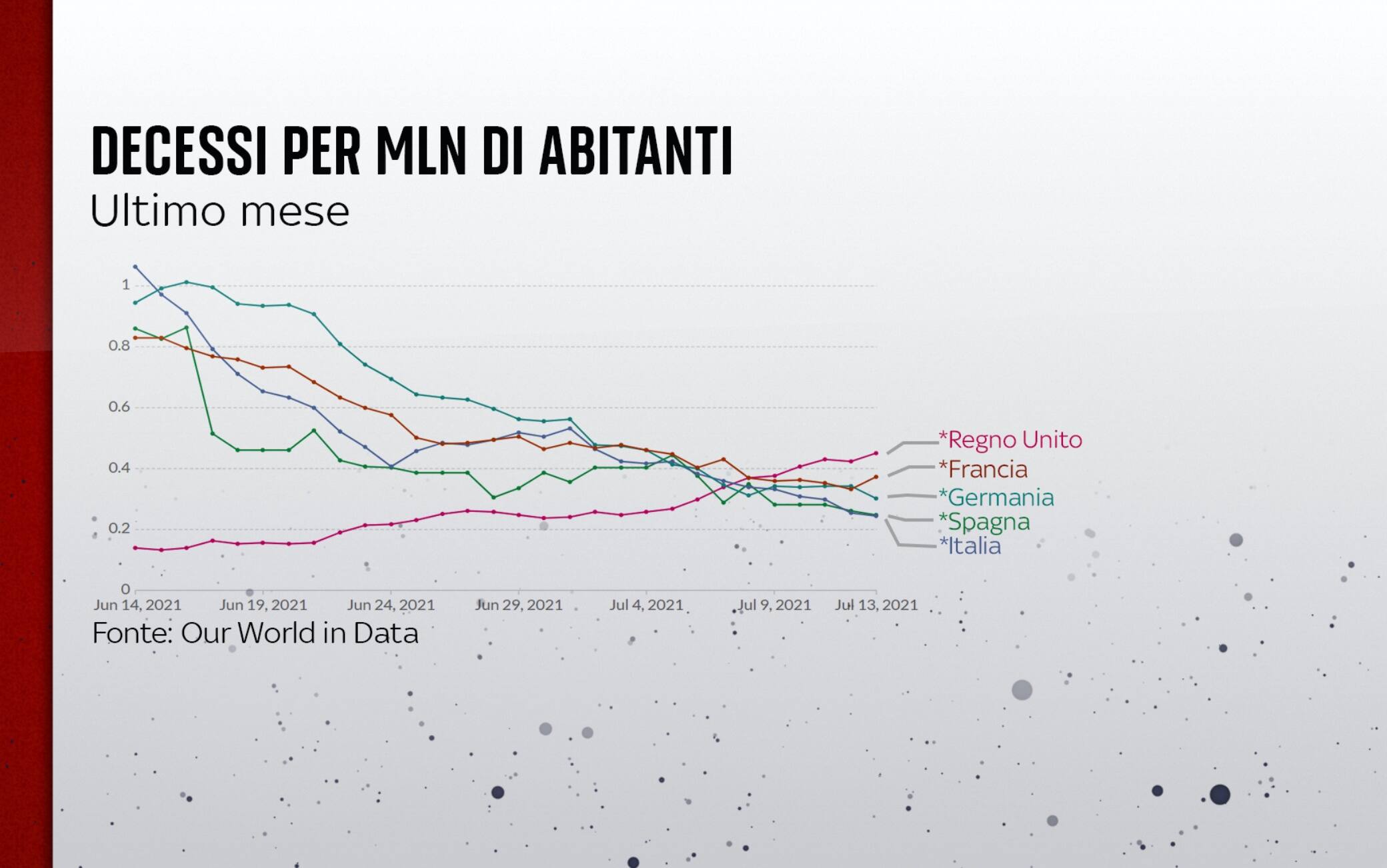 Decessi per milioni di abitanti in Europa