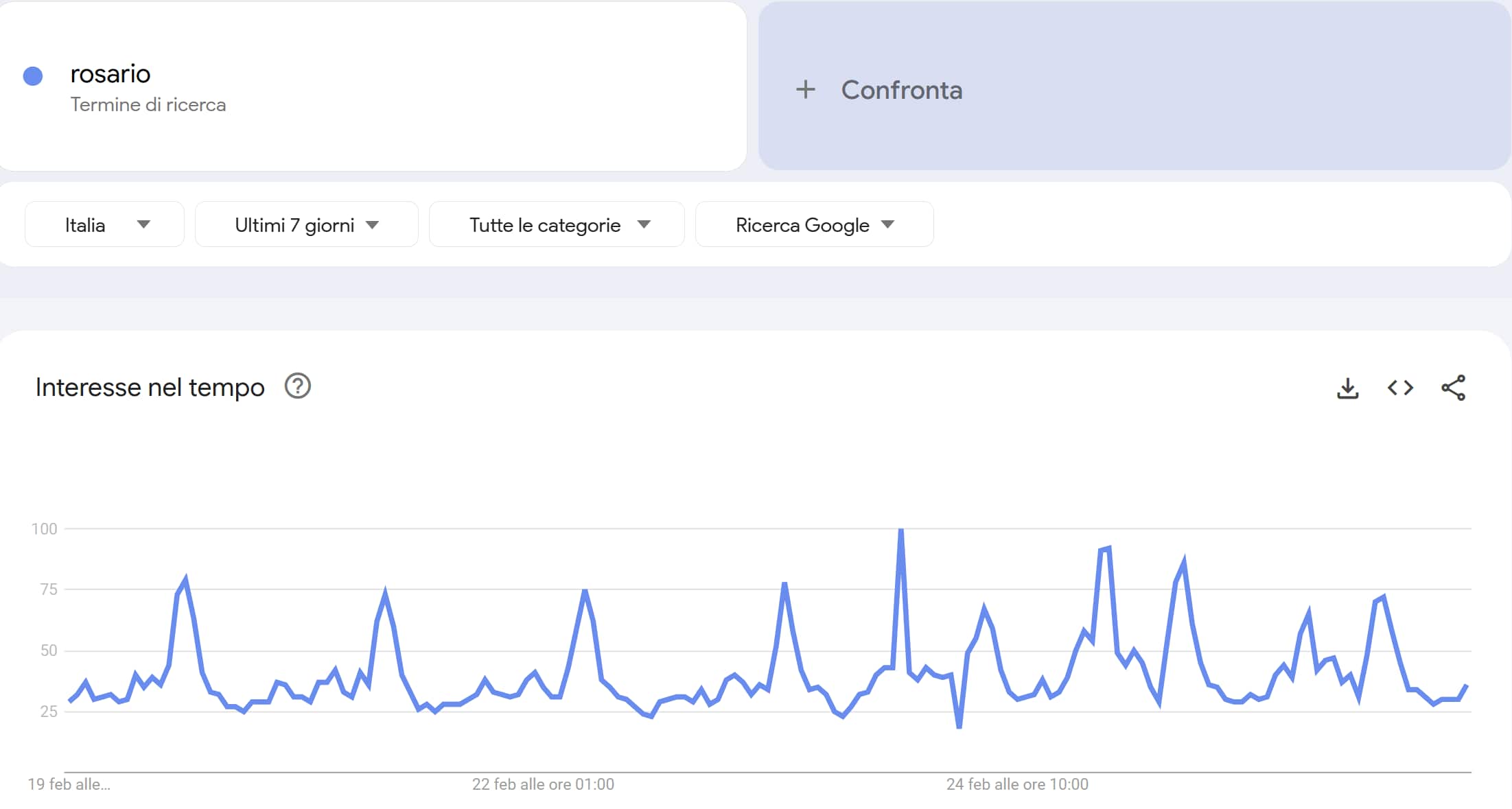 Le ricerche della parola "rosario" su Google negli ultimi 7 giorni