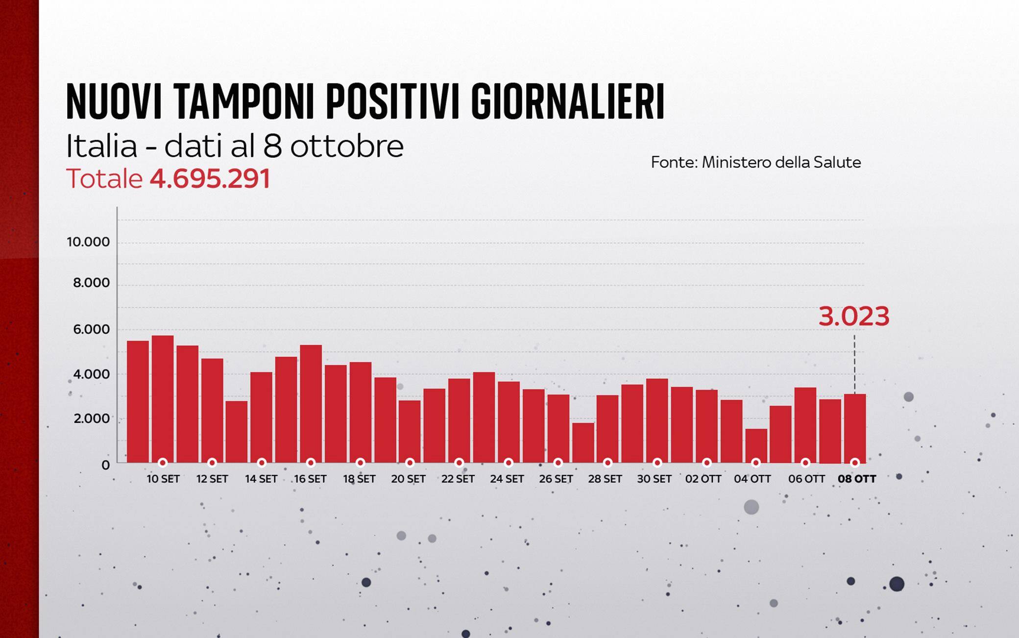Grafiche coronavirus: i nuovi tamponi positivi giornalieri