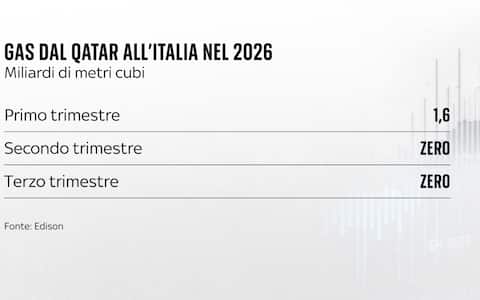 una grafica sul gas