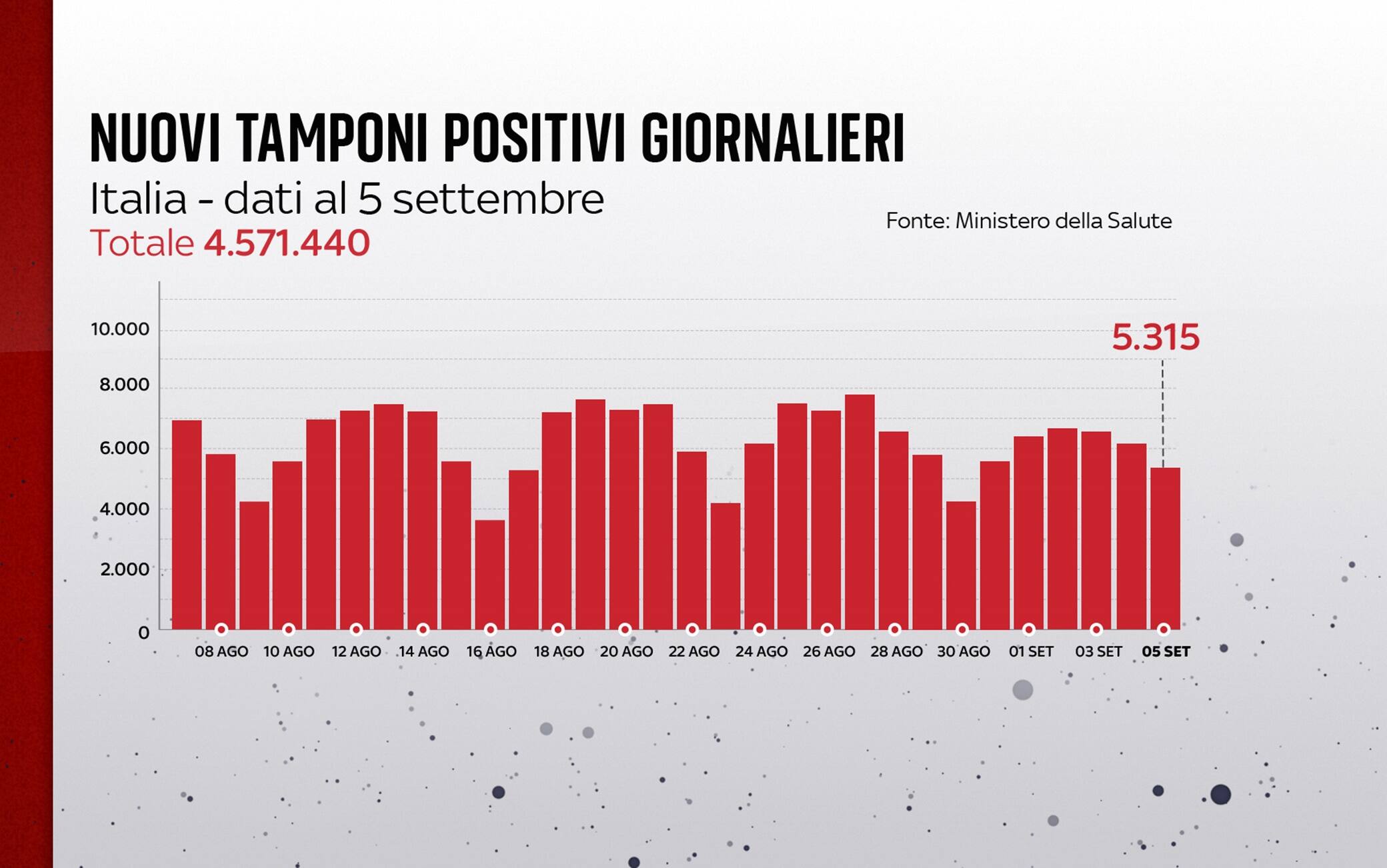 Grafiche coronavirus: i nuovi tamponi positivi giornalieri