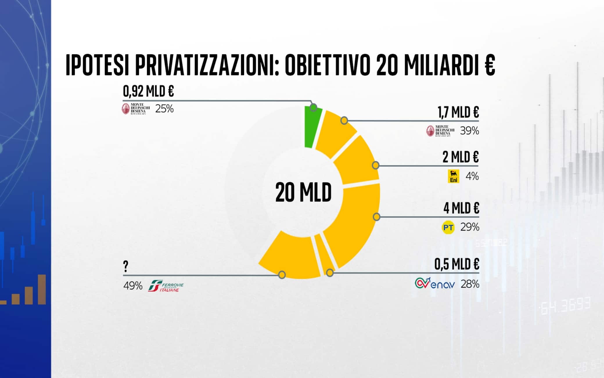 Da dove potrebbero arrivare i 20 miliardi di privatizzazioni citati dalla presidente Meloni