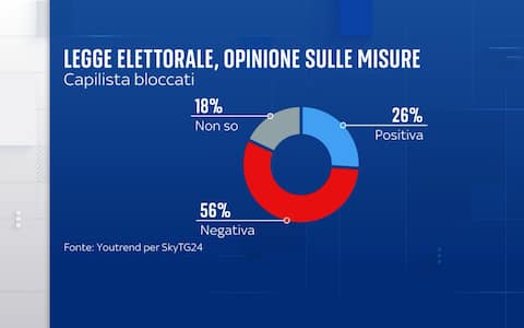 Sondaggio YouTrend per Sky TG24 nuova legge elettorale