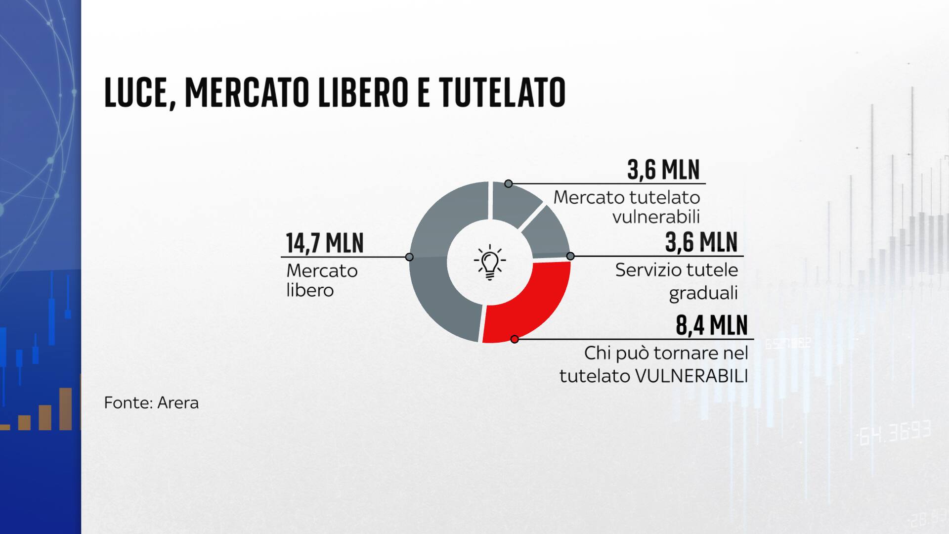 Bollette luce, chi può risparmiare
