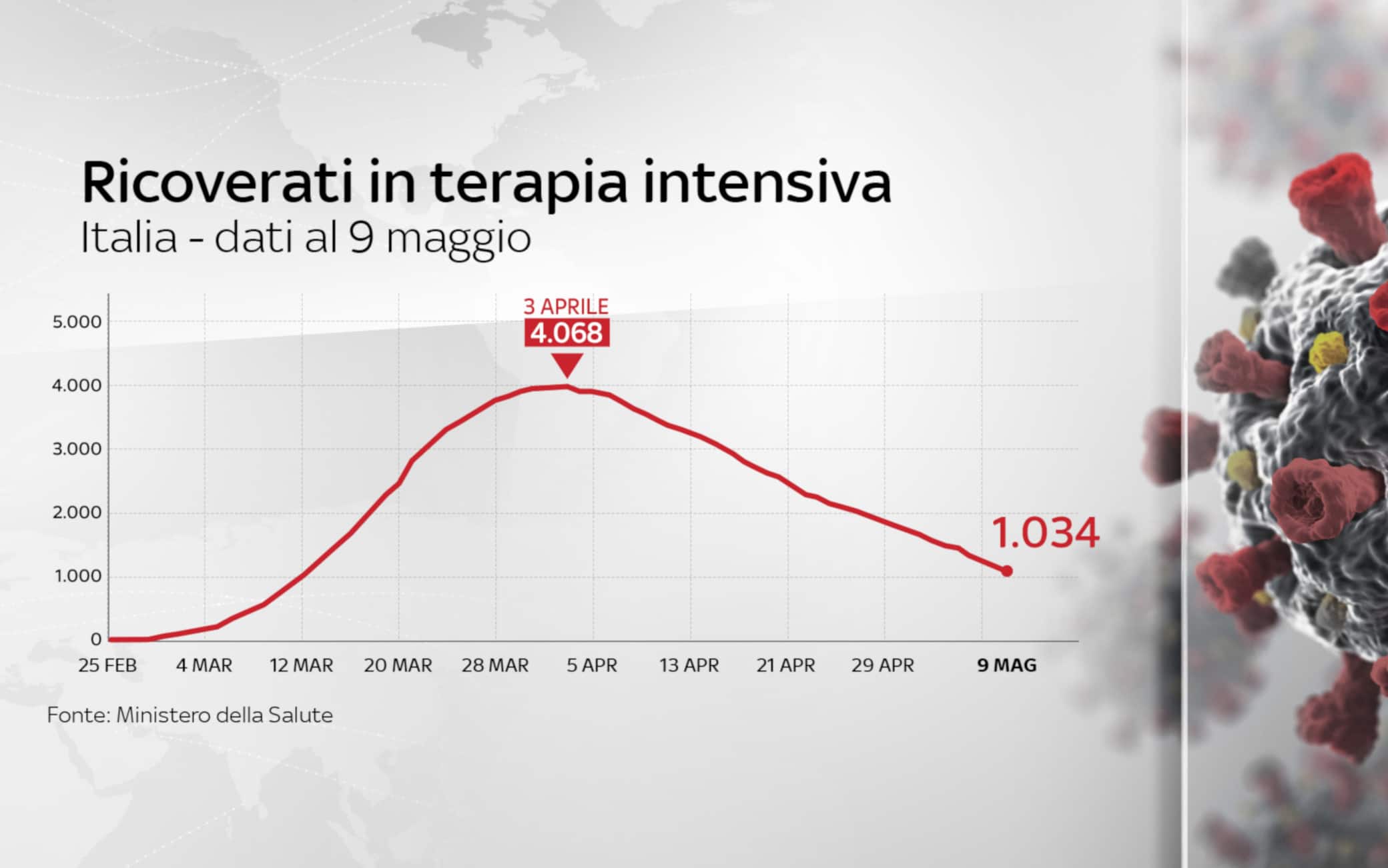 Ricoverati in terapia intensiva, 9 maggio