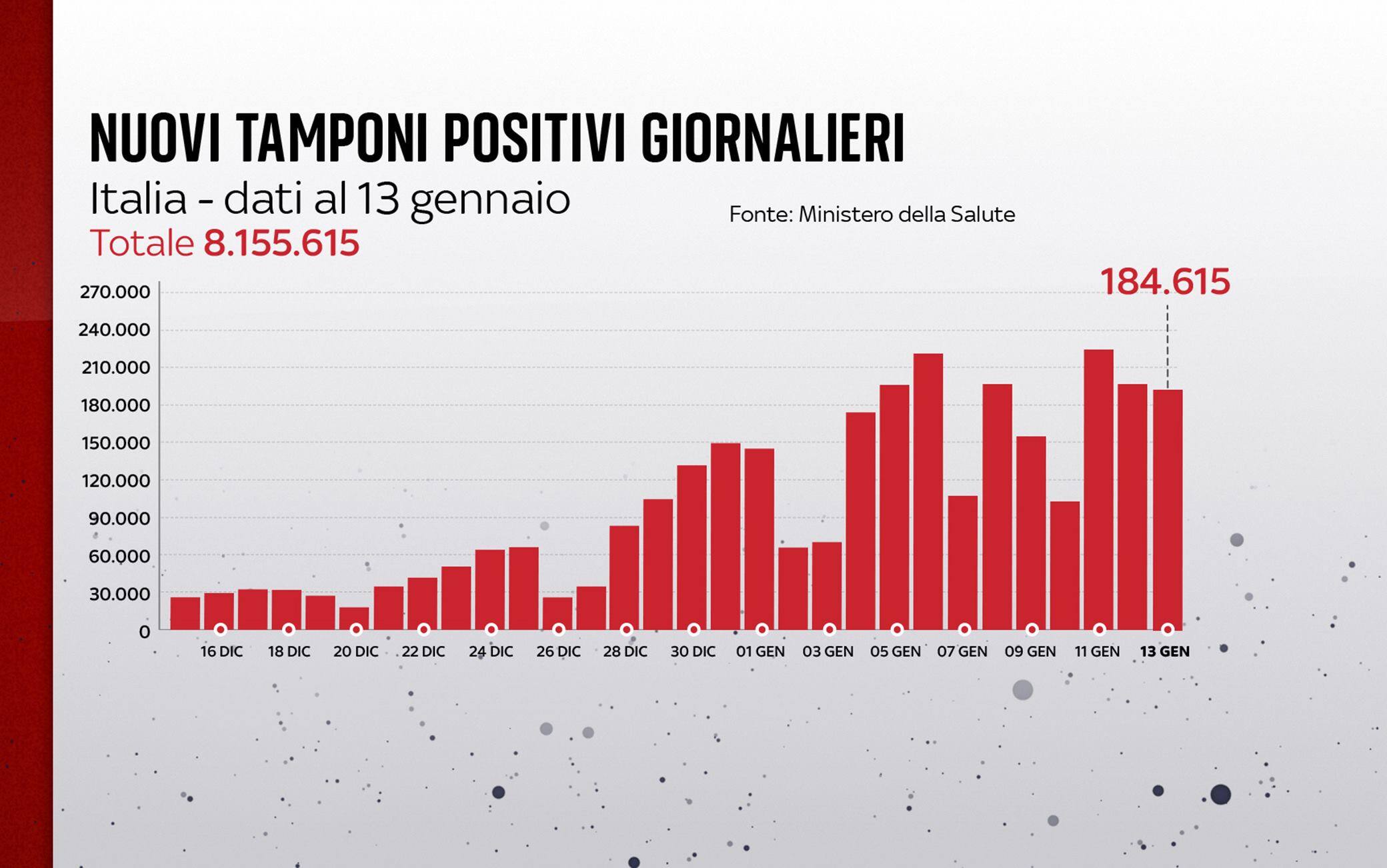 Grafiche coronavirus: i nuovi tamponi positivi giornalieri